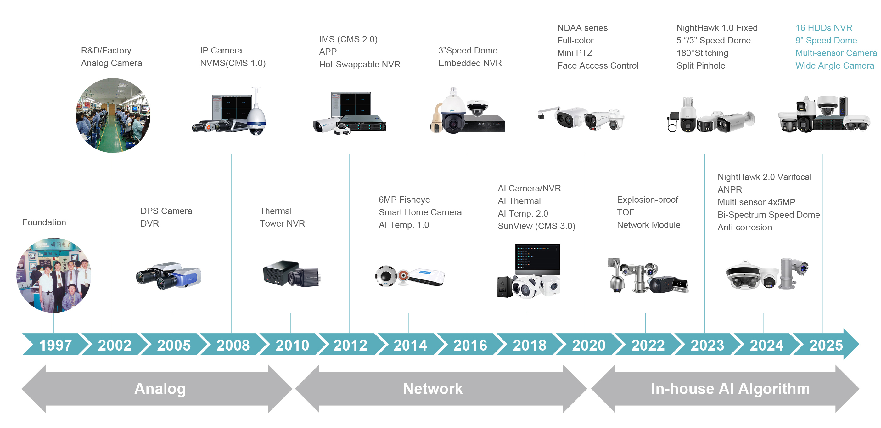 Sunell Product Milestone