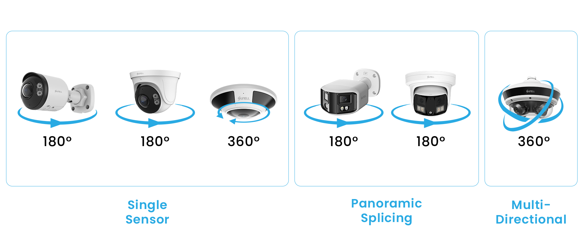 180°/360° Panoramic Surveillance with One Camera